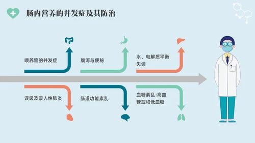 彩色水彩简约插画肠内营养的护理企业培训PPT全民营养周