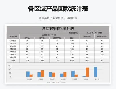 各区域产品回款统计表