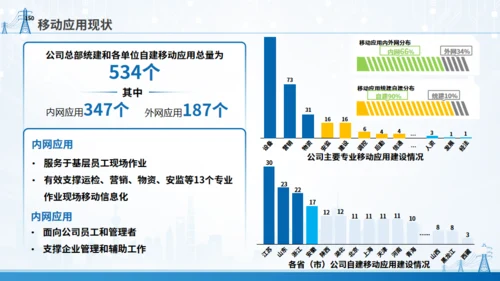 移动应用顶层设计规划通用PPT模板
