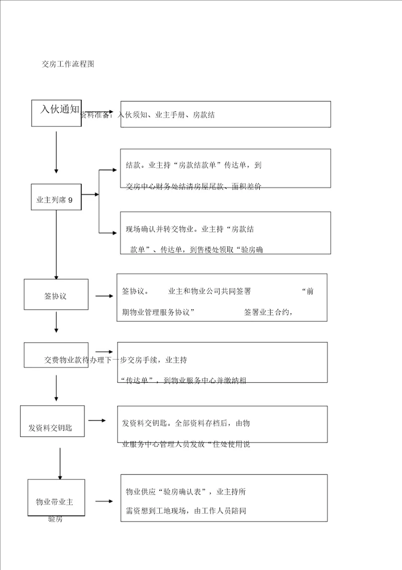 交房流程图确认