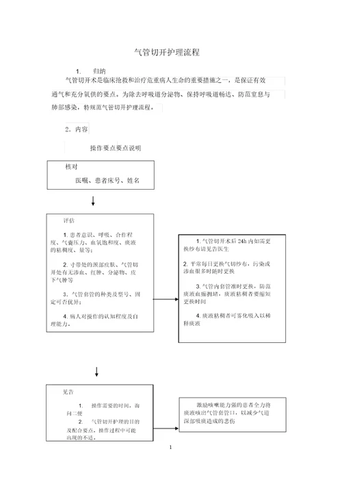 气管切开护理流程图