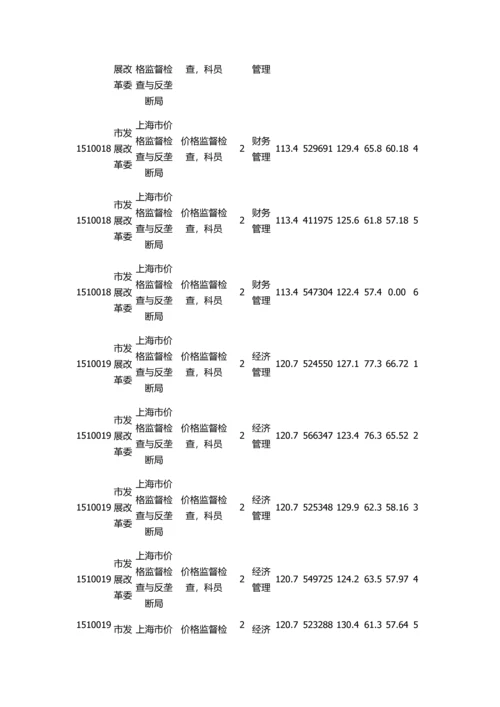 2023年上海公务员考试市发展改革委岗位分数线A类.docx