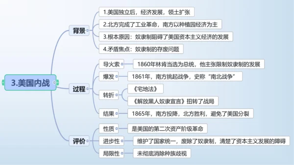 九下第一单元 殖民地人民的反抗与资本主义制度的扩展  单元复习课件