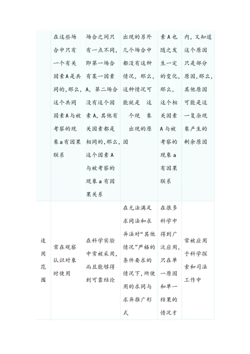 高中政治学会归纳与类比推理知识清单.docx