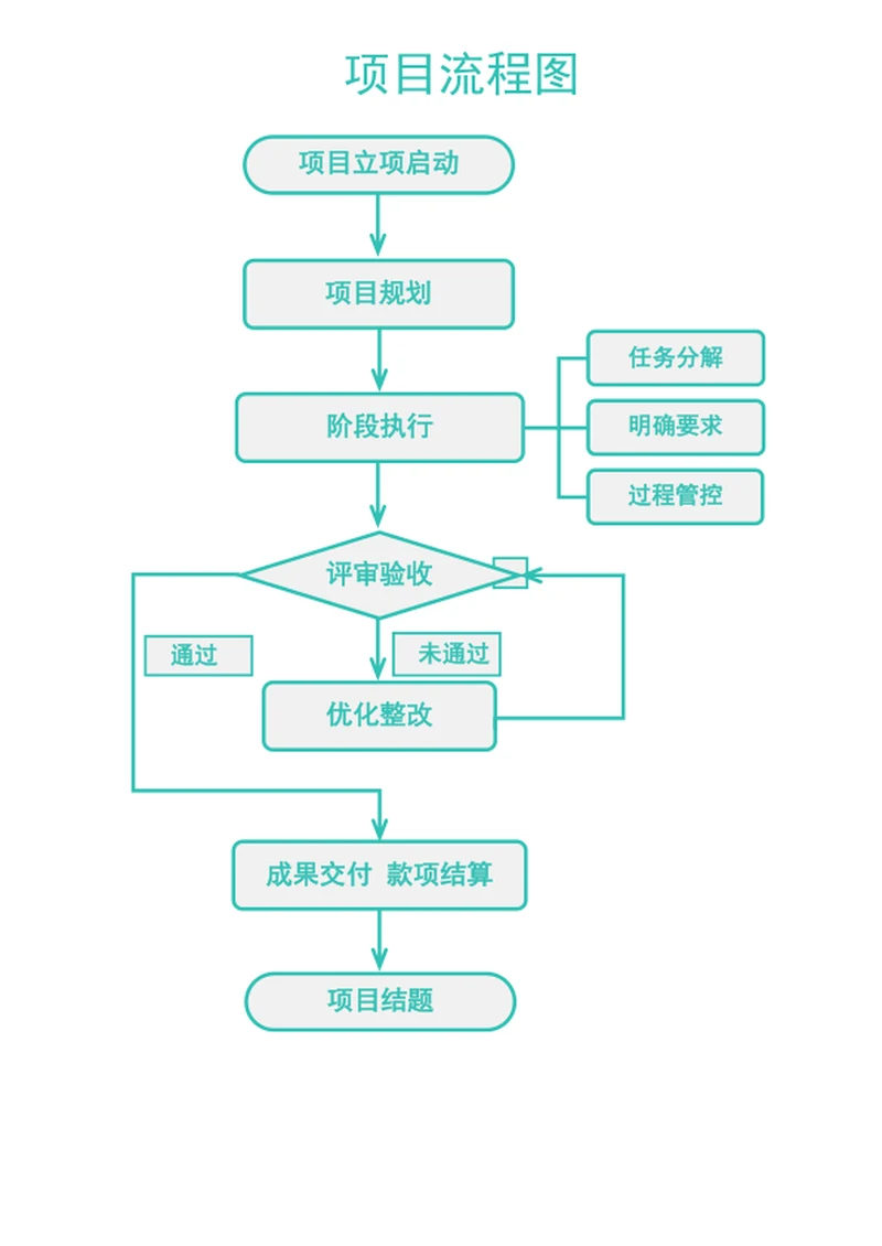 项目流程图