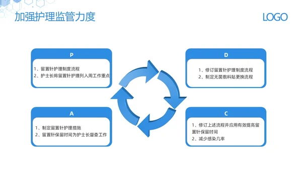 蓝色简约减少留置针穿刺次数提高留置针品管圈PPT模板宣传PPT动态PPT品管圈医疗质量管理品管圈