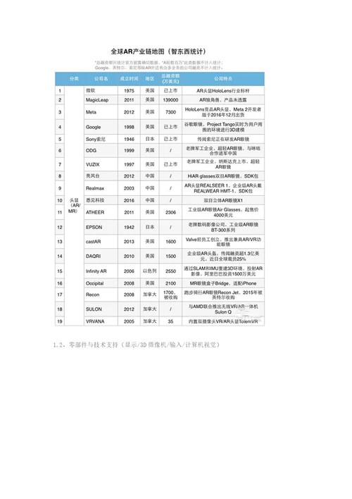 3大类17小类95家公司扒开AR产业链的底裤