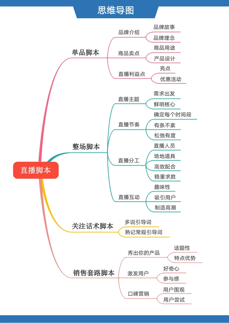 抖音直播带货脚本思维导图