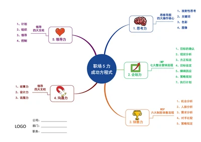 职场能力思维导图