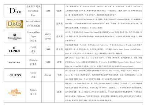 奢侈品、知名服装品牌logo大全、国内品牌服装.docx