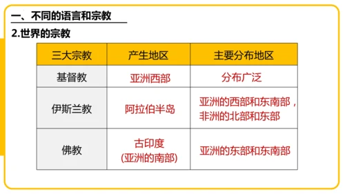 5.3居民与文化——多样的文化（课件46张）
