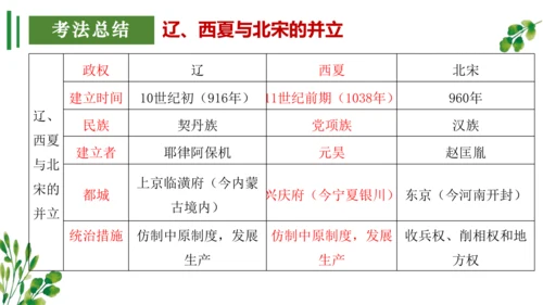 （考点串讲PPT）第二单元 辽宋夏金元时期：民族关系发展和社会变化 - 2023-2024学年七年级