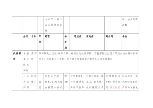 精神科常用药.docx