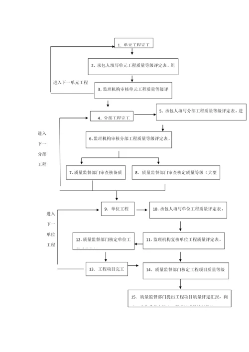 水利水电监理关键技术交底.docx