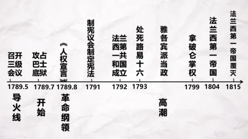 第19课法国大革命和拿破仑帝国  课件