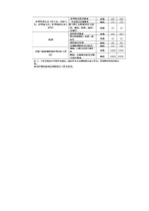 医师临床、中医、口腔护师药师晋升高级职称工作量要求