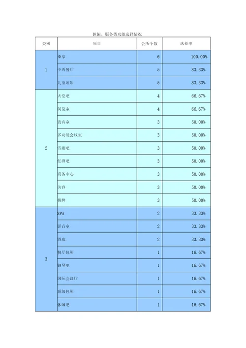 项目会所功能配置建议