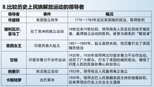 第五单元 二战后的世界变化  单元复习课件