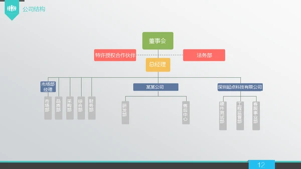 商业策划计划书融资路演通用PPT模板