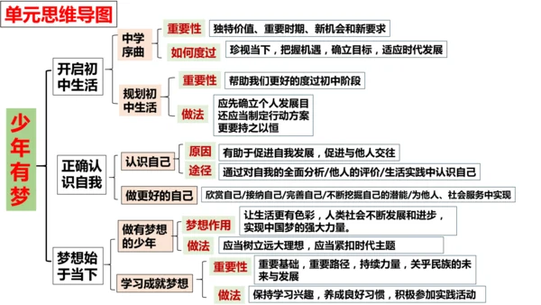 第一单元 少年有梦【核心考点复习课件】(共30张PPT)