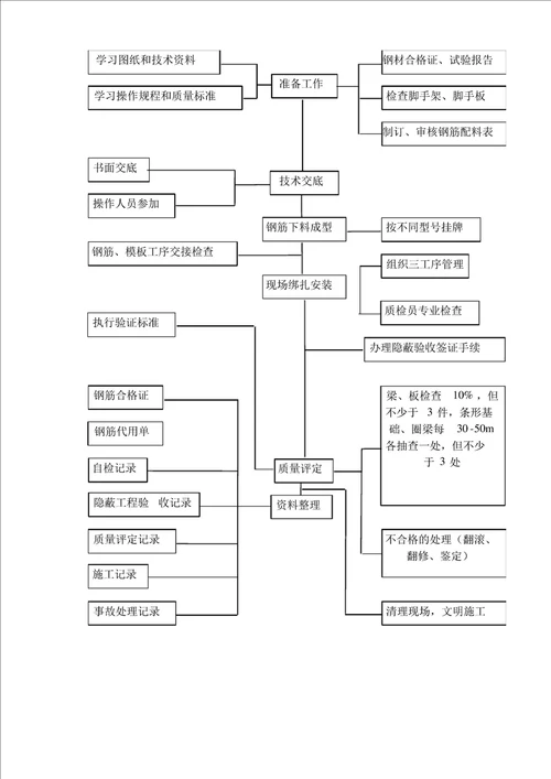 确保工程质量管理体系与措施