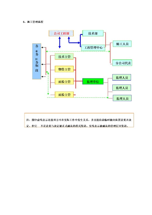 通信项目施工项目人员组织方案