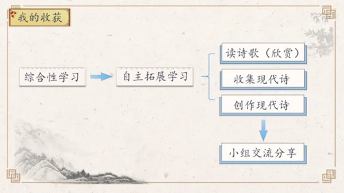 【核心素养】部编版语文四年级下册-综合性学习1：轻叩诗歌大门 第一课时（课件）