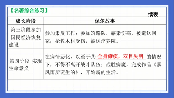 名著导读《钢铁是怎样炼成的》复习课件-2023-2024学年统编版语文八年级下册(共63张PPT)