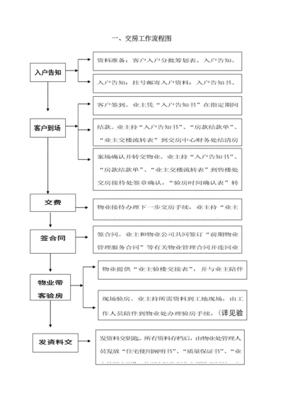 交房标准流程图全.docx