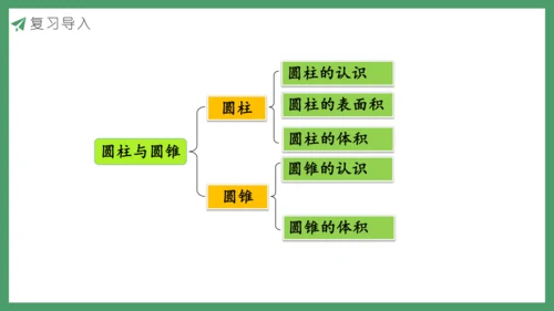 新人教版数学六年级下册3.3整理和复习课件