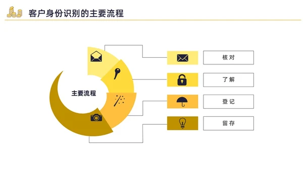黄色水彩插画反洗钱培训企业培训PPT金融培训