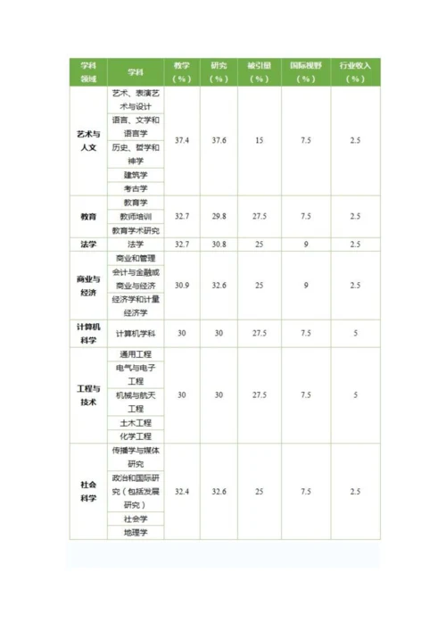 国际四大大学排名指标体系.docx