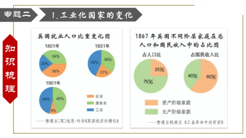 第二单元 第二次工业革命和近代科学文化 复习课件