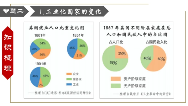 第二单元 第二次工业革命和近代科学文化 复习课件