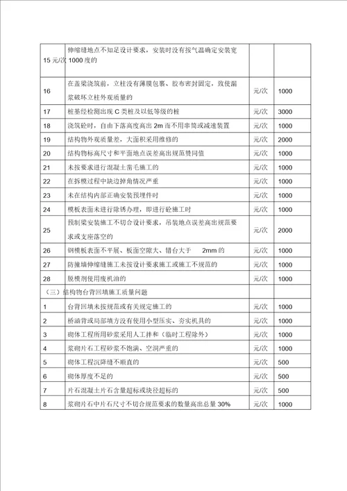 质量奖罚实施细则