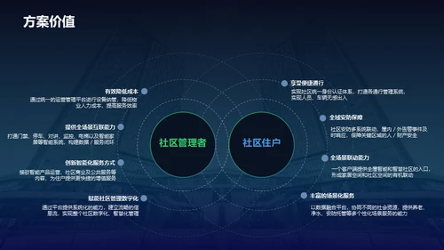 智慧社区解决通用PPT方案