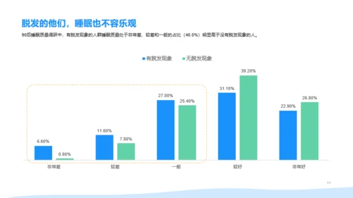 2021年90后脱发调研报告