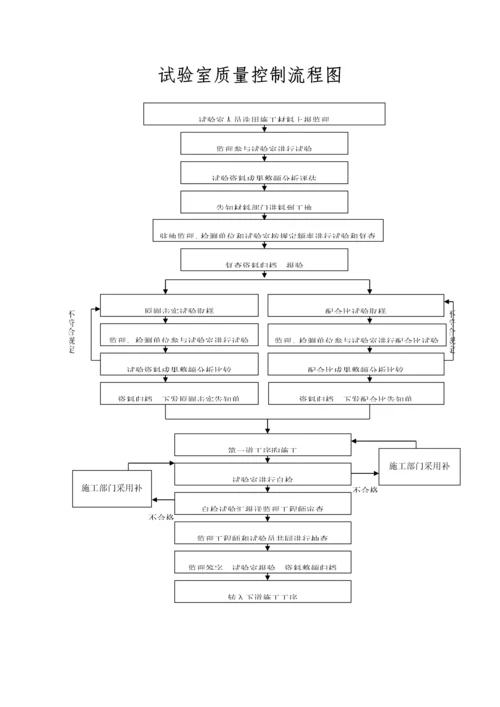 公路试验室工作流程图.docx