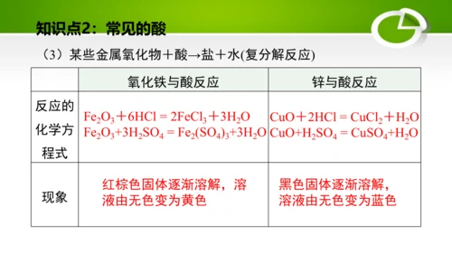 第十单元 酸和碱 复习课件(共49张PPT)-九年级化学下册同步备课系列（人教版）