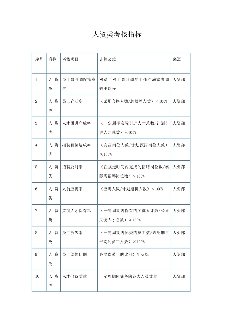人资类考核指标