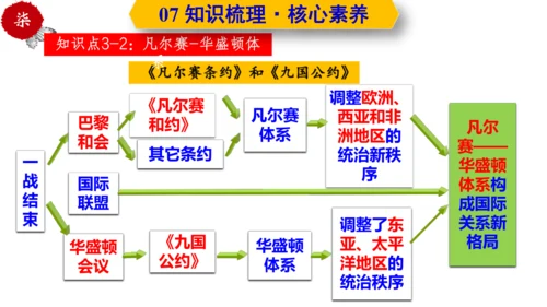 第三单元  第一次世界大战和战后初期的世界  单元复习课件（部编版）