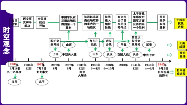 第六单元  中华民族的抗日战争 核心素养时代大单元复习课件