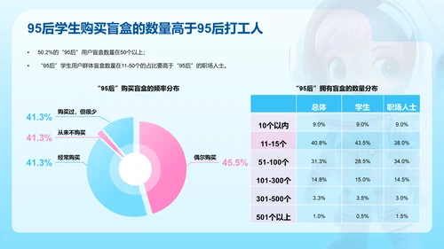 95后潮玩文娱消费洞察研究报告PPT模板