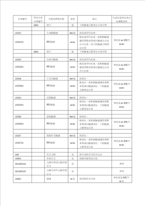 广东省公路工程建设项目投资估算费用项目表