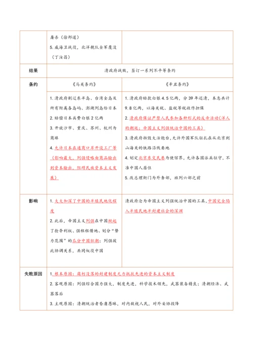第二单元 近代化的早期探索与民族危机加剧 单元配套复习提纲