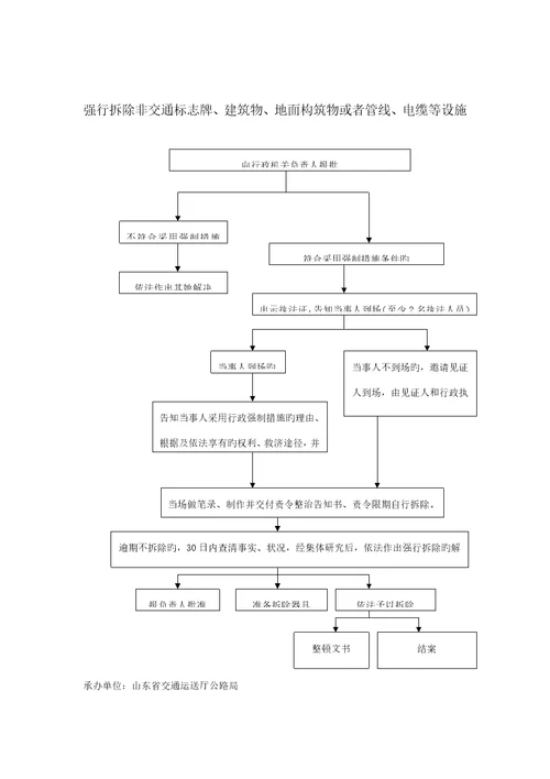 行政强制标准流程图