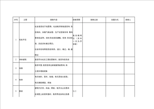中小学幼儿园校舍安全隐患排查表