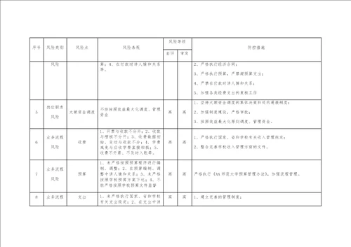 大学财务处廉政风险点防控措施汇总表