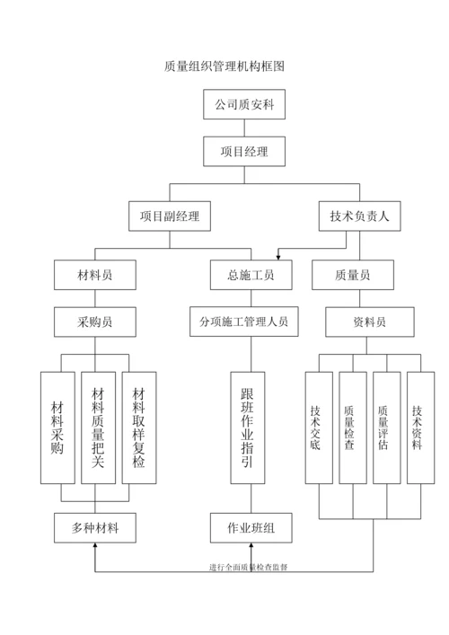 安全文明综合施工组织机构示意图.docx