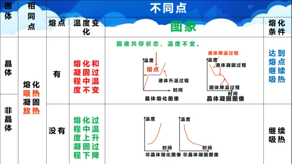 《熔化和凝固》初中物理通用PPT课件